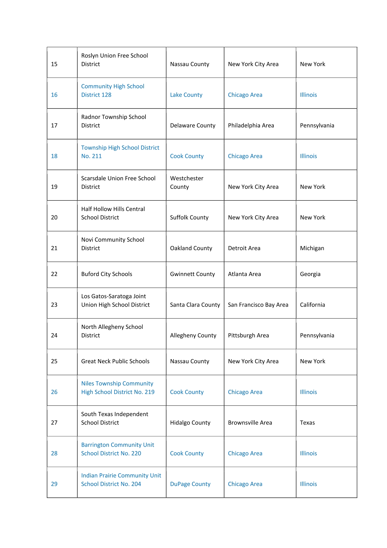 2 MIEJSCE TABELA DYSTRYKTY