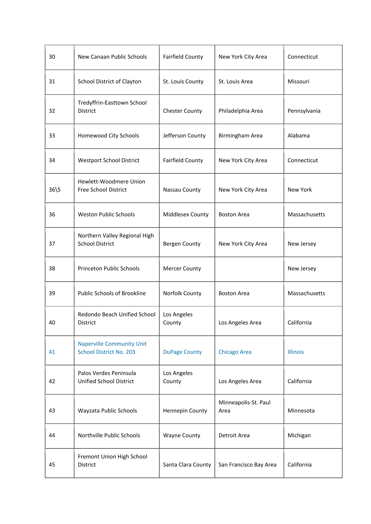 3 MIEJSCE TABELA DYSTRYKTY