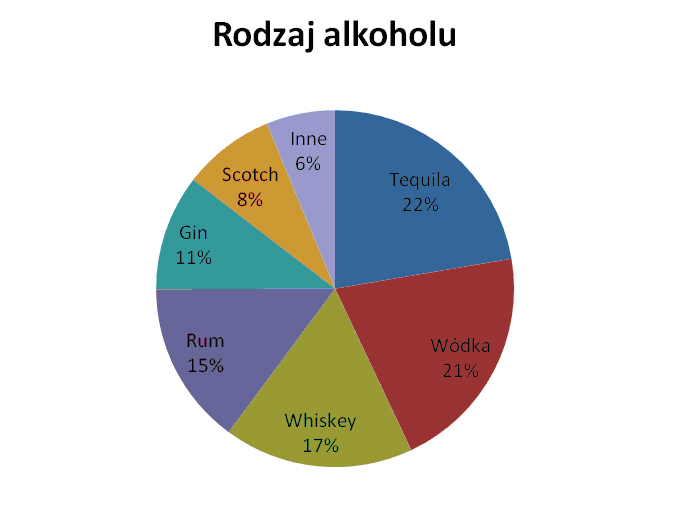 57 rodzaje alkoholu