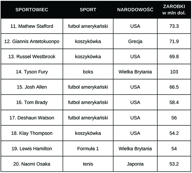 72 sportowcy zarobki