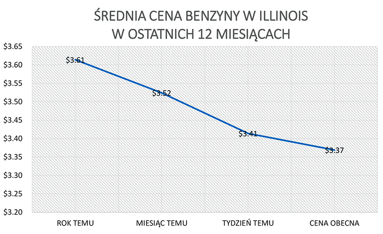benzyna wykres web
