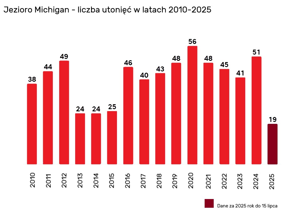 Michigan Lake drownings