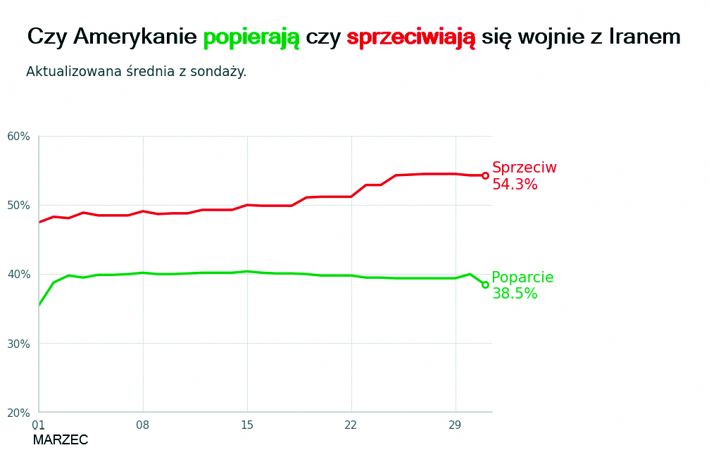 18 wykres iran poparcie pl