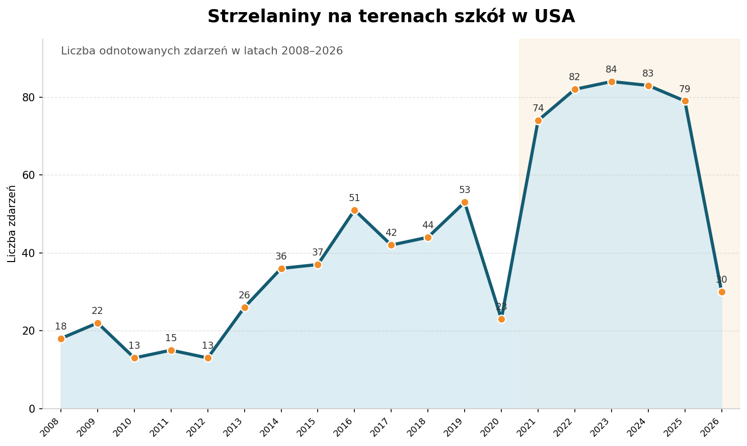 wykres strzelaniny szkolne usa