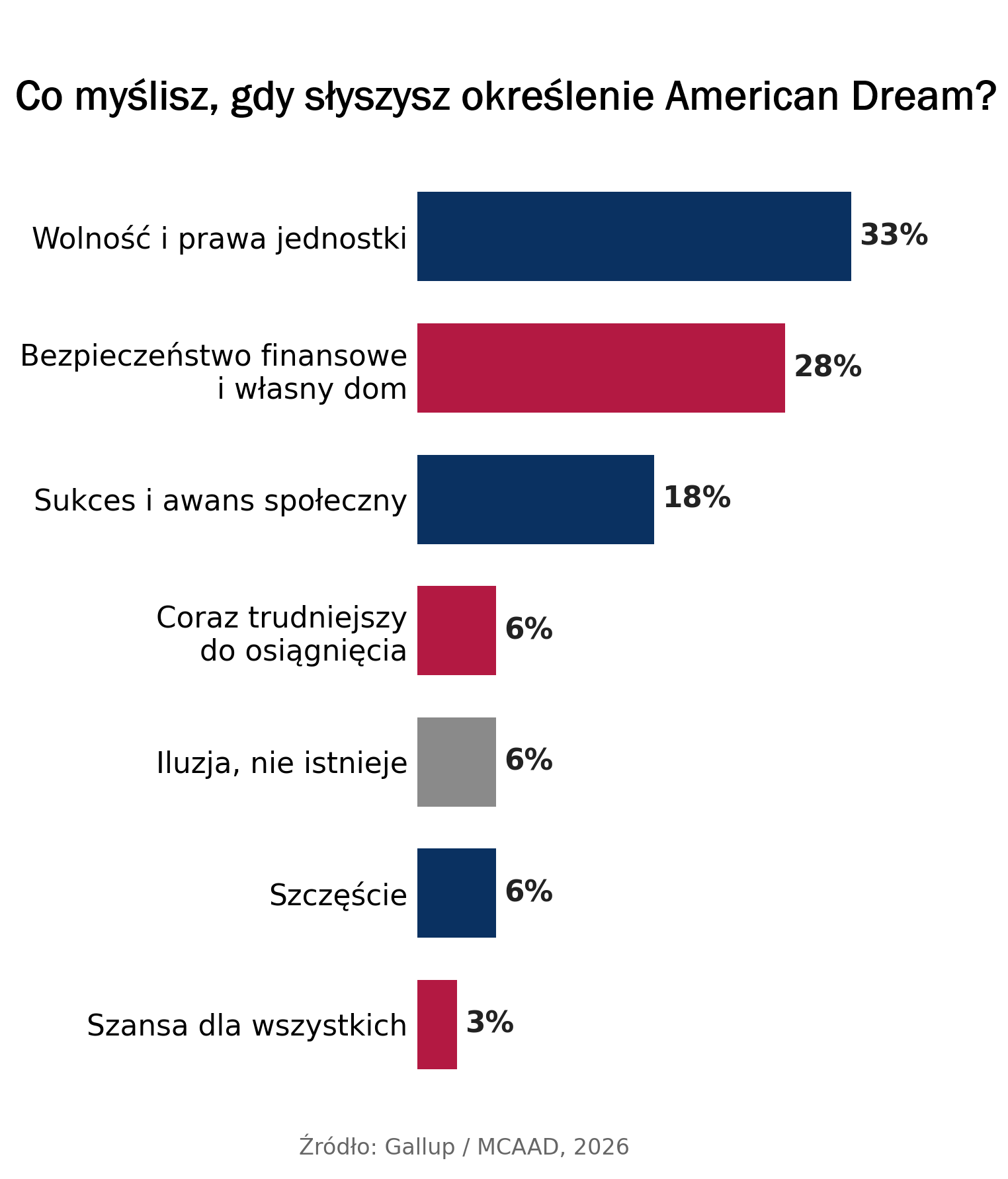 american dream Gallup