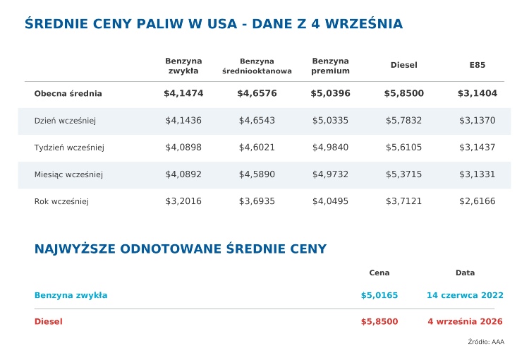 ceny paliw tabela 770